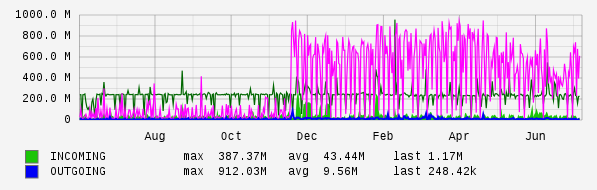 Yearly View Graph