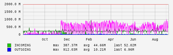 Yearly View Graph