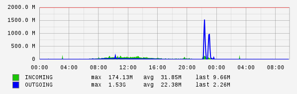 Daily View Graph