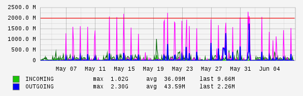 Monthly View Graph