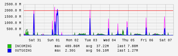 Weekly View Graph