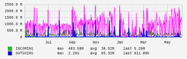 Yearly View Graph