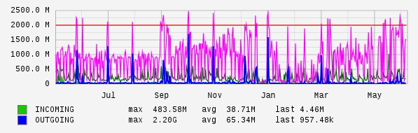 Yearly View Graph