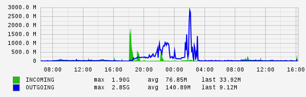 Daily View Graph