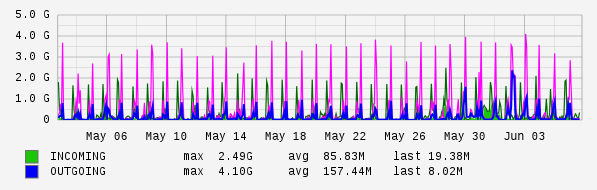 Monthly View Graph