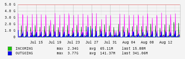 Monthly View Graph