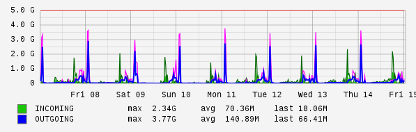 Weekly View Graph