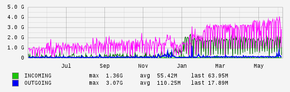 Yearly View Graph