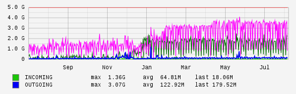 Yearly View Graph