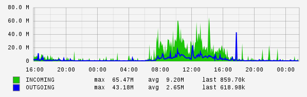 Daily View Graph