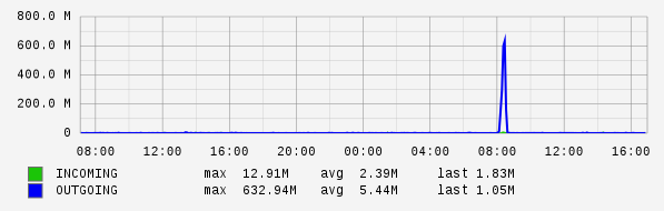 Daily View Graph