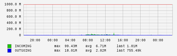 Daily View Graph