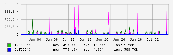 Monthly View Graph