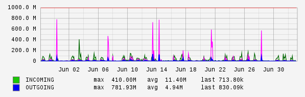 Monthly View Graph