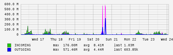 Weekly View Graph