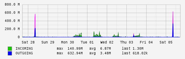Weekly View Graph