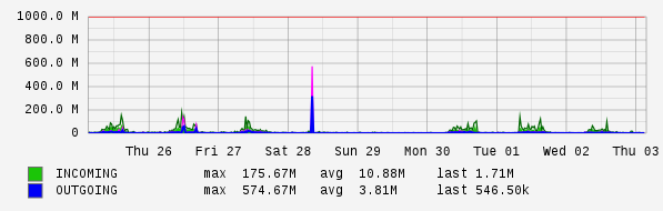 Weekly View Graph