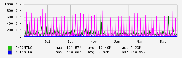 Yearly View Graph