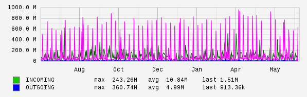 Yearly View Graph