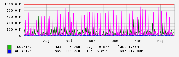 Yearly View Graph