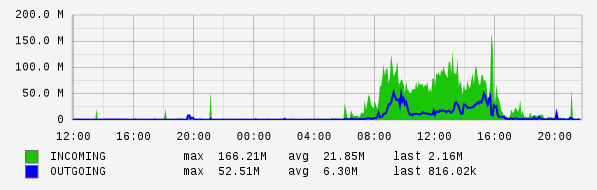 Daily View Graph