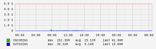 Daily View Graph