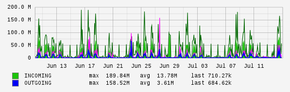 Monthly View Graph