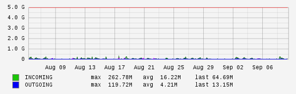 Monthly View Graph