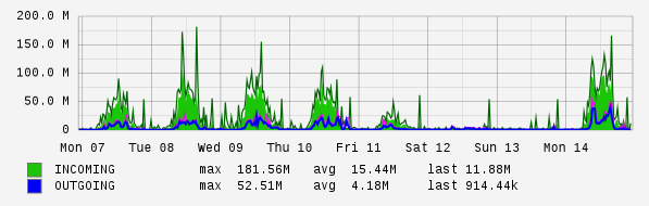 Weekly View Graph