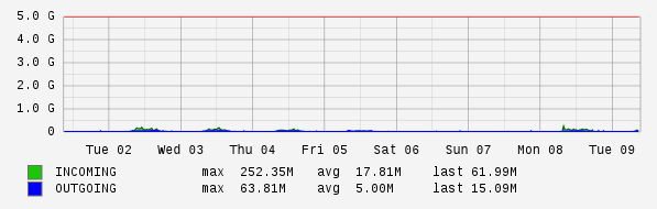 Weekly View Graph