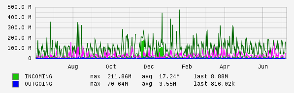 Yearly View Graph