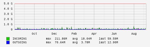 Yearly View Graph