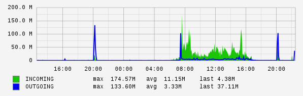 daily router statistics (5-minute average)