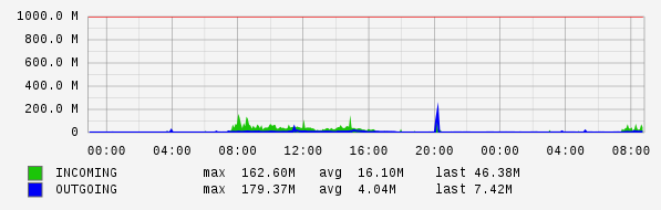 Daily View Graph