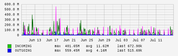 Monthly View Graph