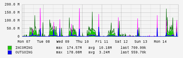 Weekly View Graph