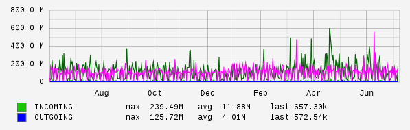 Yearly View Graph