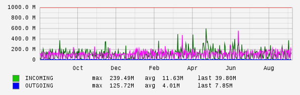 Yearly View Graph