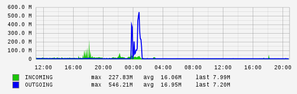 Daily View Graph