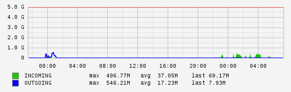 Daily View Graph