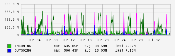 Monthly View Graph