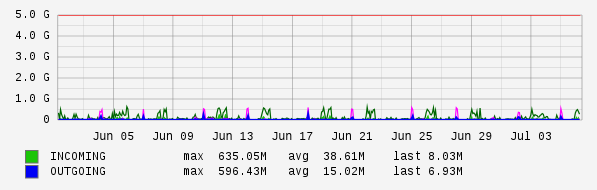 Monthly View Graph