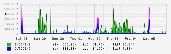 Weekly View Graph