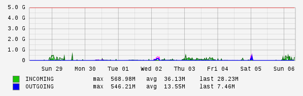 Weekly View Graph
