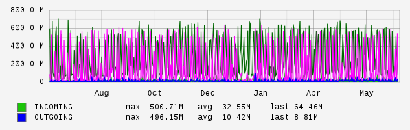 Yearly View Graph