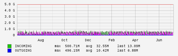 Yearly View Graph