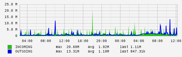 Daily View Graph