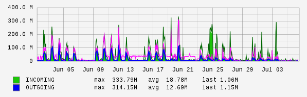 Monthly View Graph