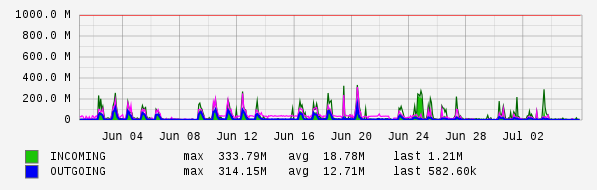 Monthly View Graph