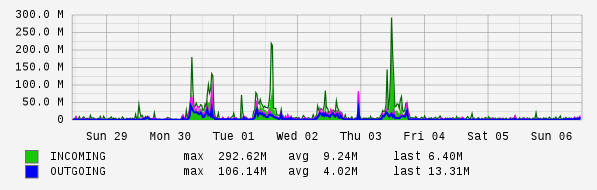 Weekly View Graph